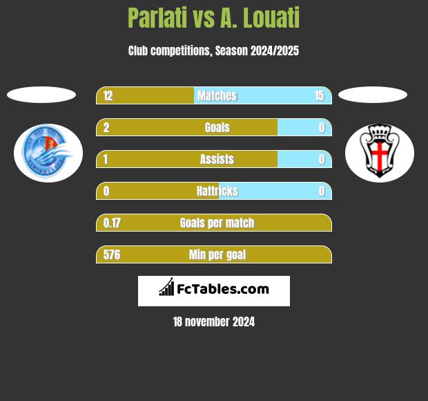 Parlati vs A. Louati h2h player stats