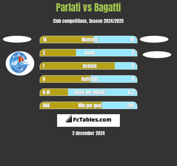 Parlati vs Bagatti h2h player stats