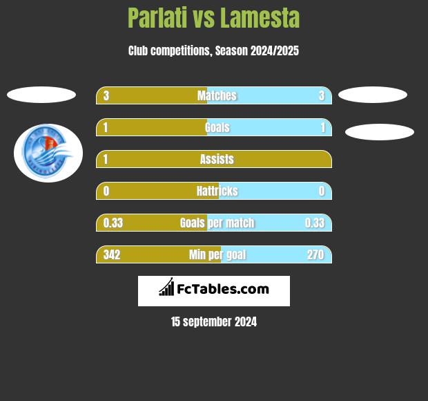 Parlati vs Lamesta h2h player stats