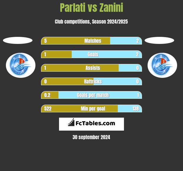 Parlati vs Zanini h2h player stats