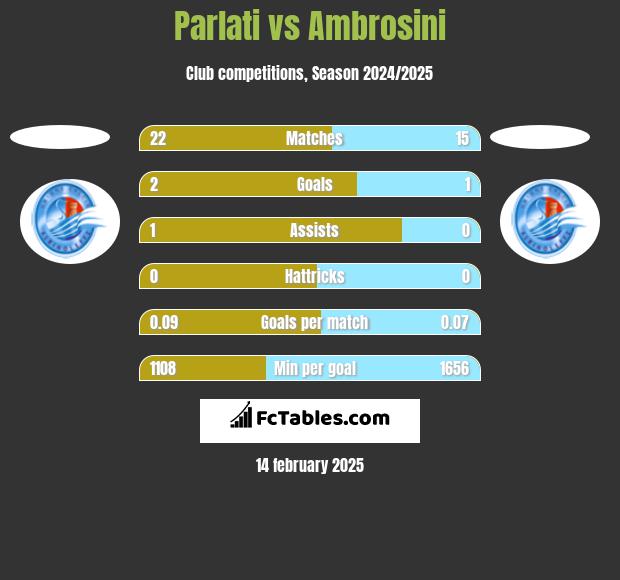 Parlati vs Ambrosini h2h player stats