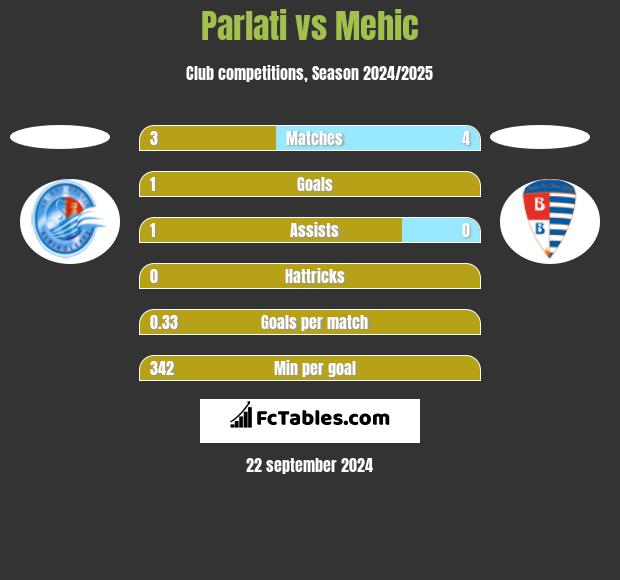 Parlati vs Mehic h2h player stats