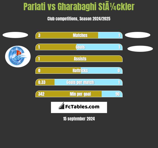 Parlati vs Gharabaghi StÃ¼ckler h2h player stats