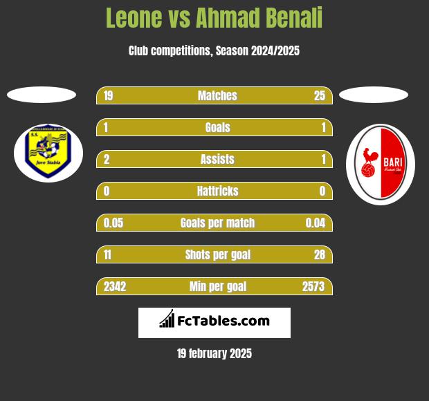 Leone vs Ahmad Benali h2h player stats