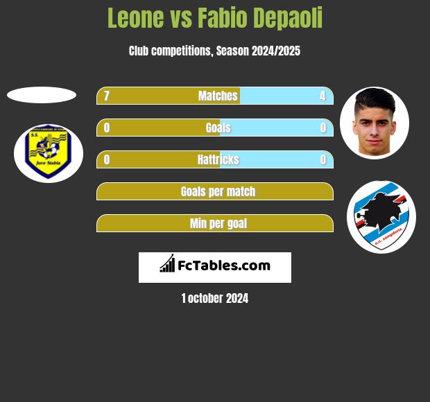 Leone vs Fabio Depaoli h2h player stats