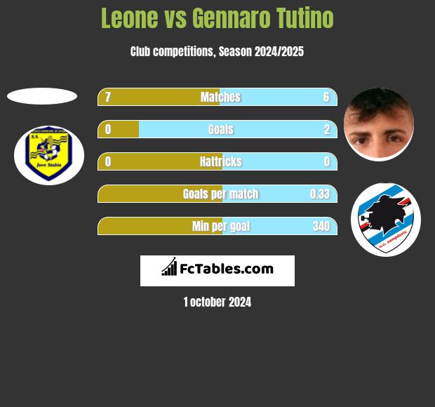 Leone vs Gennaro Tutino h2h player stats