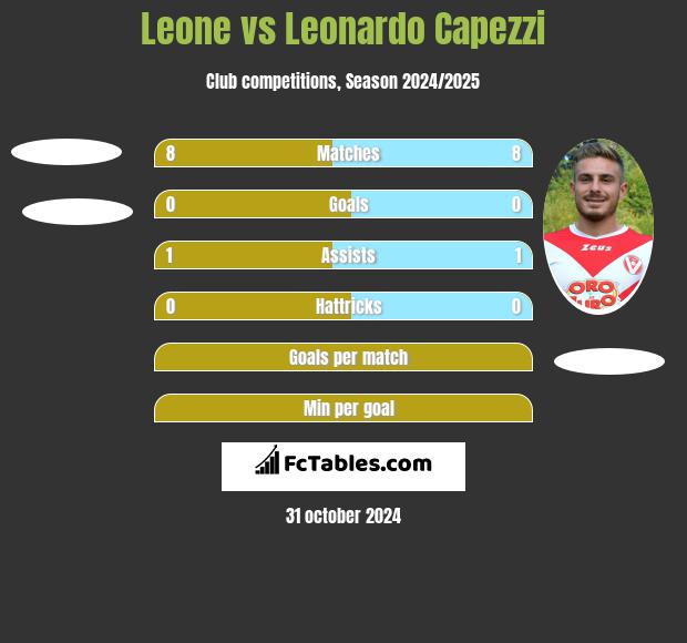 Leone vs Leonardo Capezzi h2h player stats