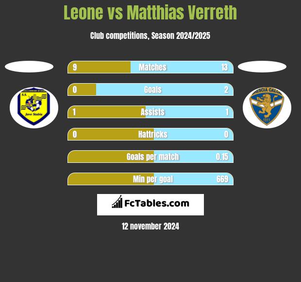 Leone vs Matthias Verreth h2h player stats