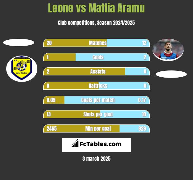 Leone vs Mattia Aramu h2h player stats