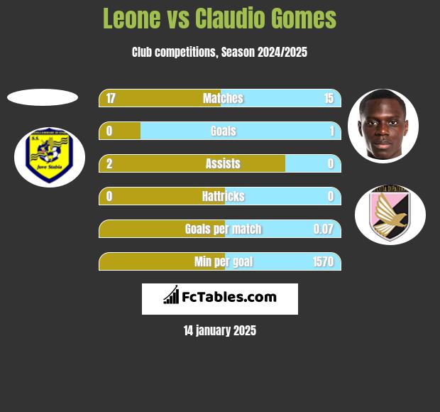 Leone vs Claudio Gomes h2h player stats