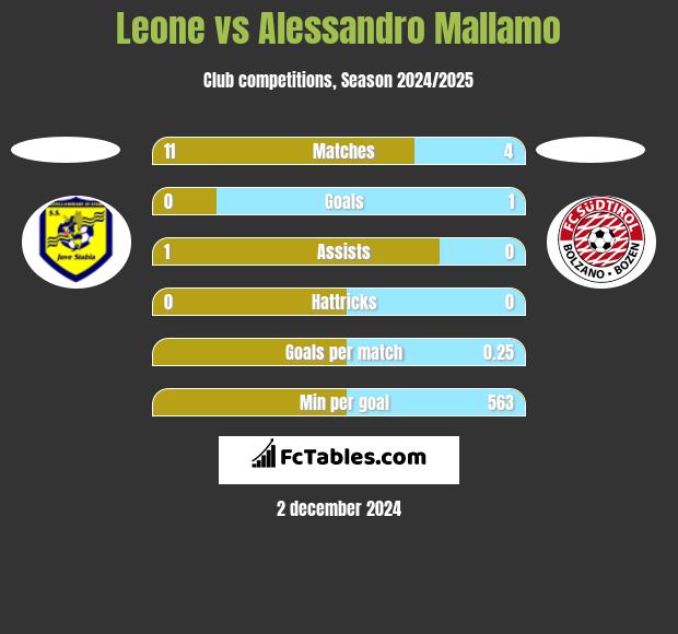 Leone vs Alessandro Mallamo h2h player stats