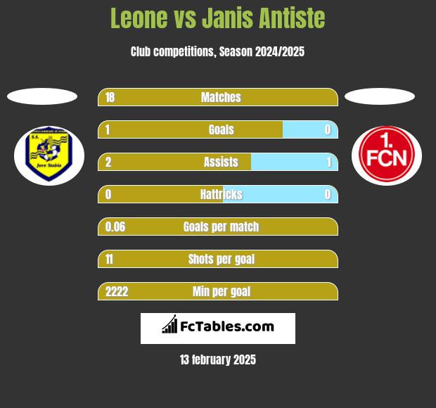 Leone vs Janis Antiste h2h player stats