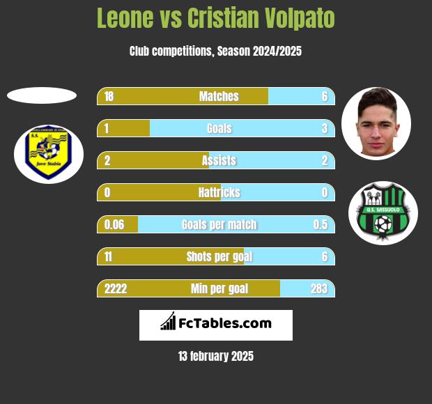 Leone vs Cristian Volpato h2h player stats