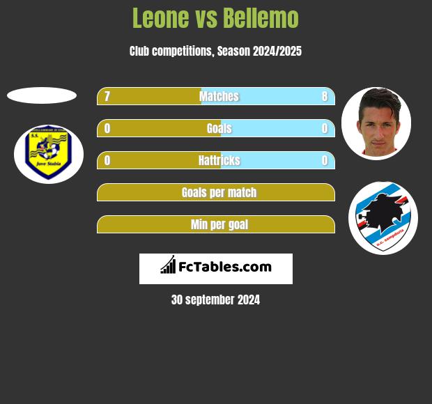 Leone vs Bellemo h2h player stats