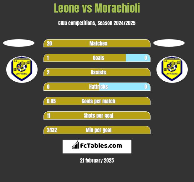 Leone vs Morachioli h2h player stats