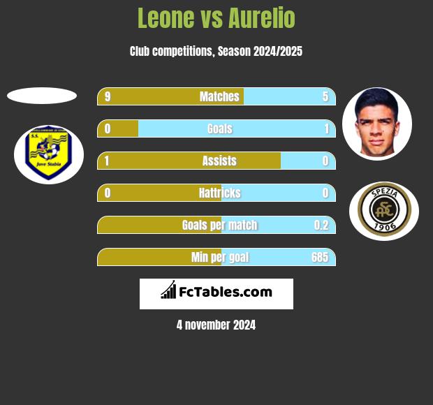 Leone vs Aurelio h2h player stats