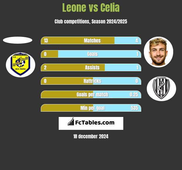 Leone vs Celia h2h player stats