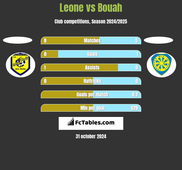 Leone vs Bouah h2h player stats