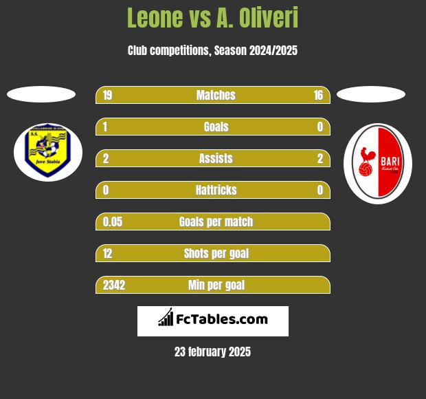 Leone vs A. Oliveri h2h player stats