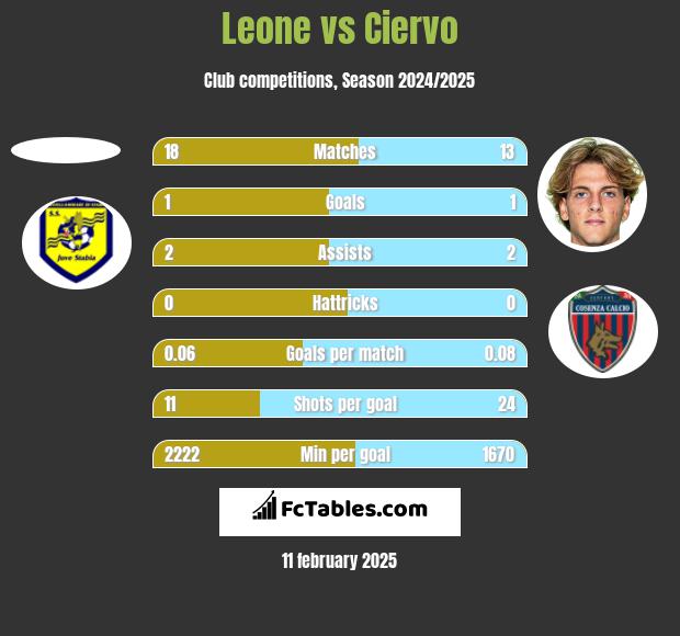 Leone vs Ciervo h2h player stats