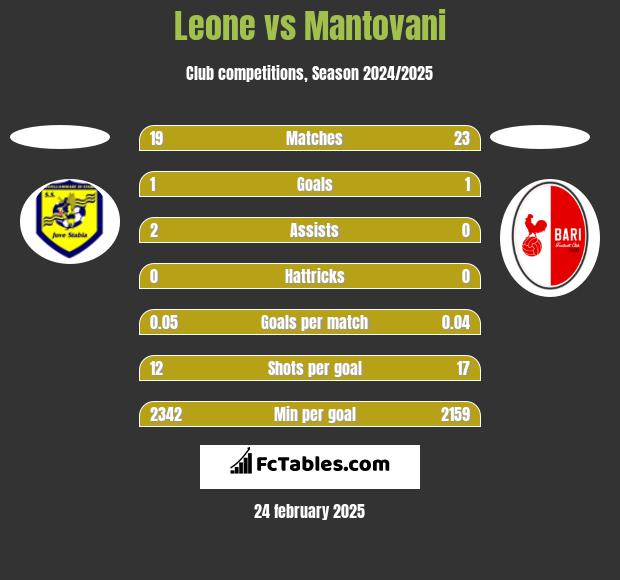 Leone vs Mantovani h2h player stats