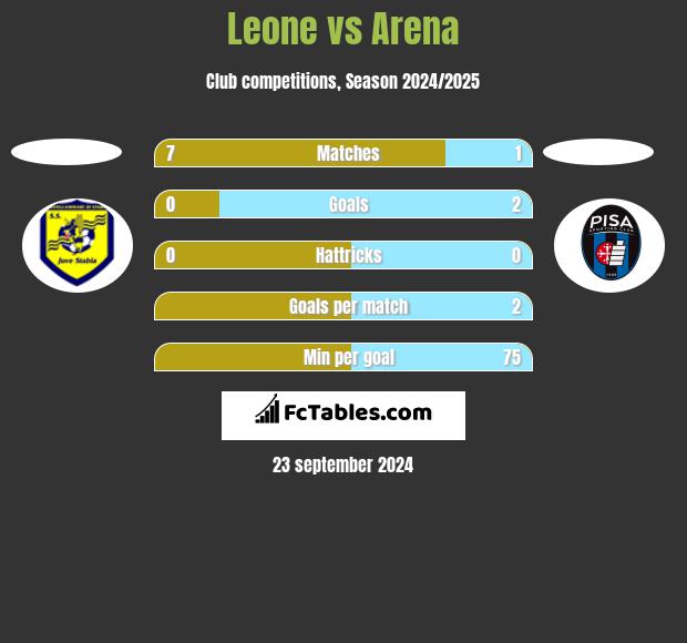 Leone vs Arena h2h player stats