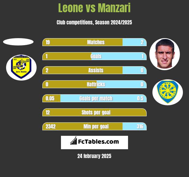 Leone vs Manzari h2h player stats