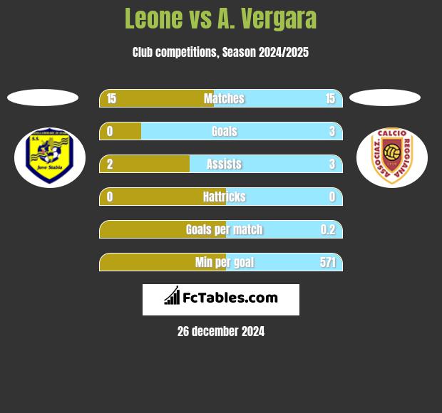 Leone vs A. Vergara h2h player stats