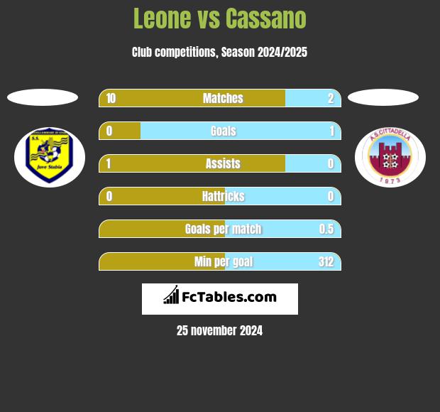 Leone vs Cassano h2h player stats