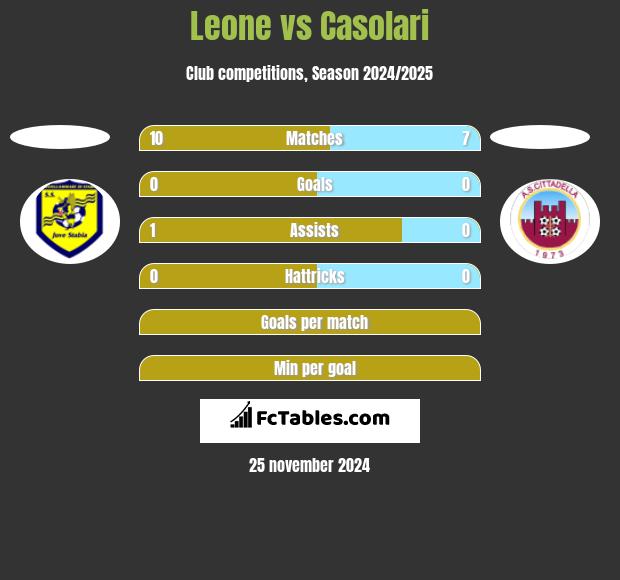 Leone vs Casolari h2h player stats