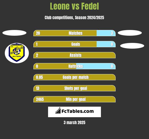 Leone vs Fedel h2h player stats