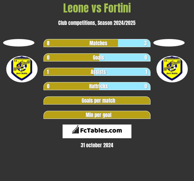 Leone vs Fortini h2h player stats