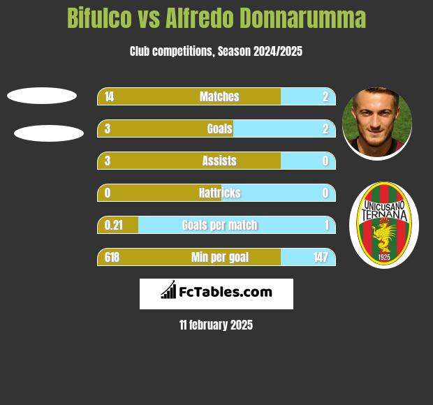 Bifulco vs Alfredo Donnarumma h2h player stats