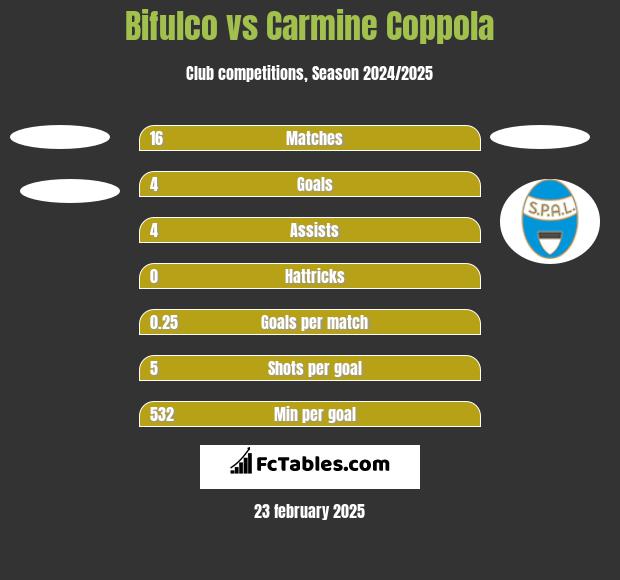 Bifulco vs Carmine Coppola h2h player stats