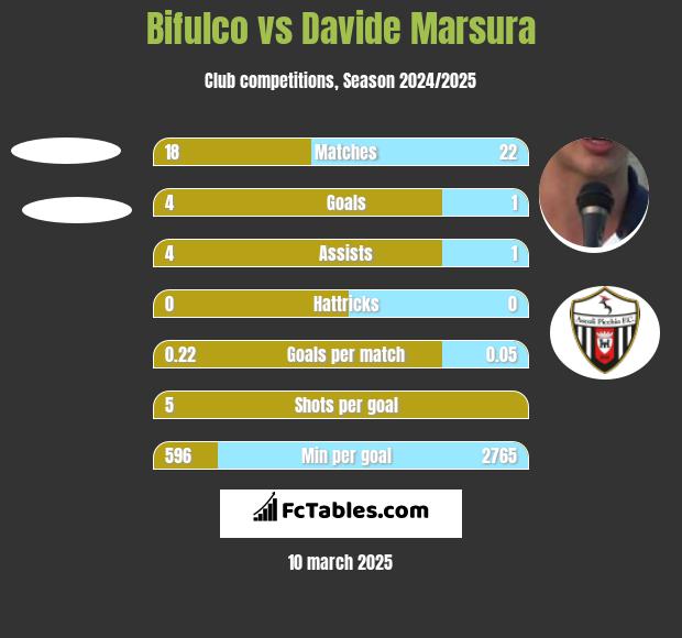 Bifulco vs Davide Marsura h2h player stats