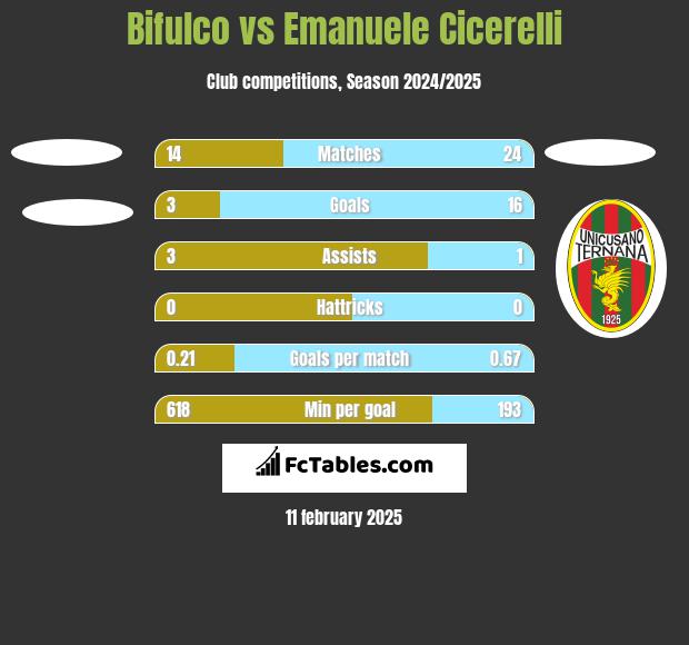 Bifulco vs Emanuele Cicerelli h2h player stats