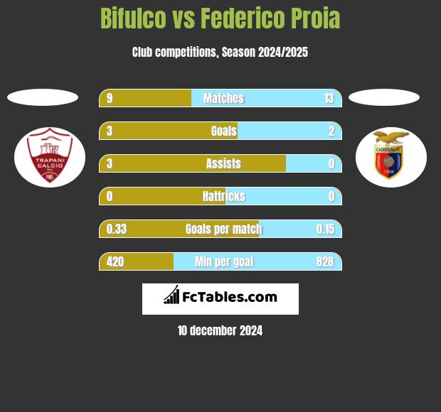 Bifulco vs Federico Proia h2h player stats