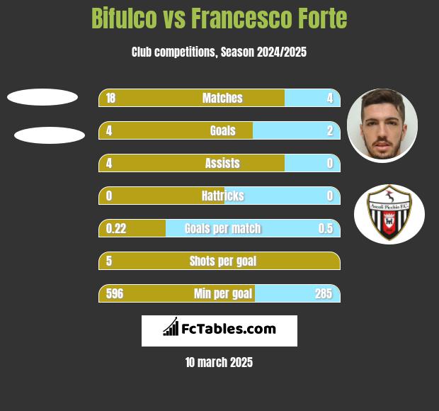 Bifulco vs Francesco Forte h2h player stats