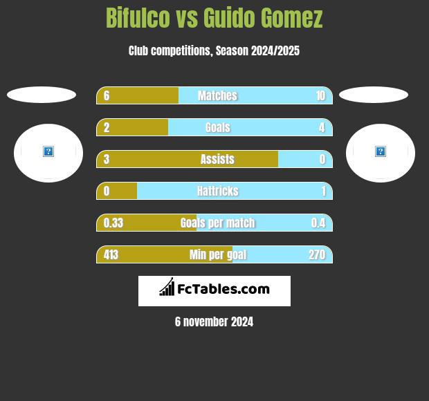 Bifulco vs Guido Gomez h2h player stats