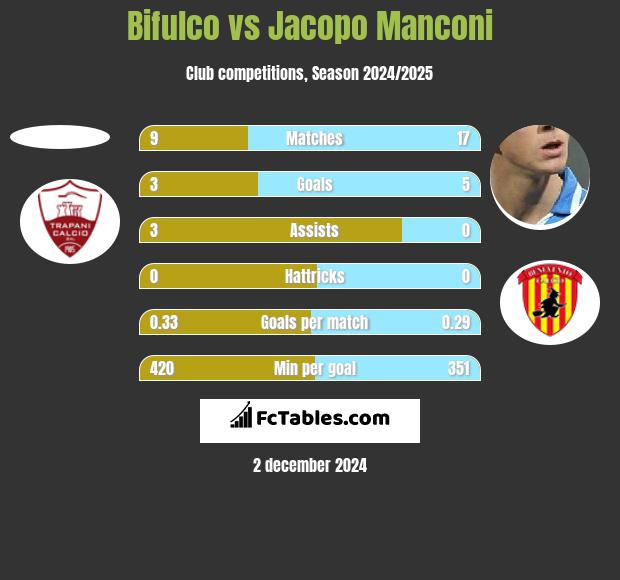 Bifulco vs Jacopo Manconi h2h player stats