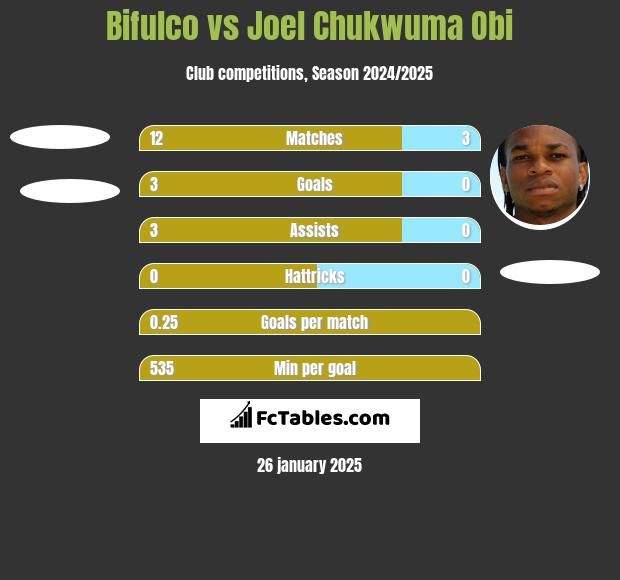 Bifulco vs Joel Chukwuma Obi h2h player stats