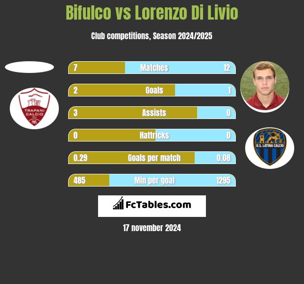 Bifulco vs Lorenzo Di Livio h2h player stats