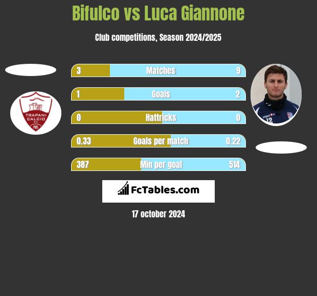 Bifulco vs Luca Giannone h2h player stats