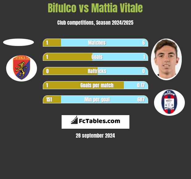 Bifulco vs Mattia Vitale h2h player stats