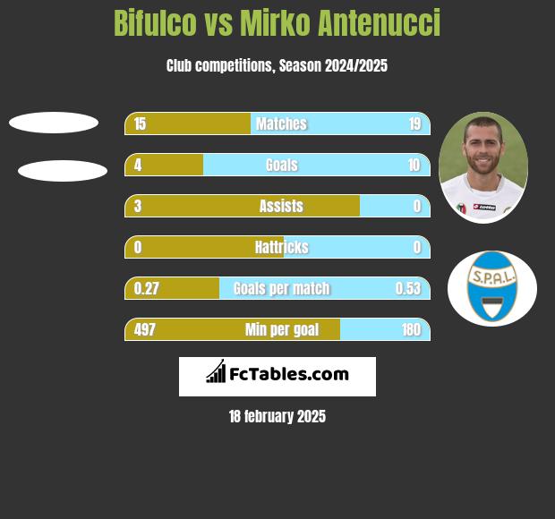 Bifulco vs Mirko Antenucci h2h player stats