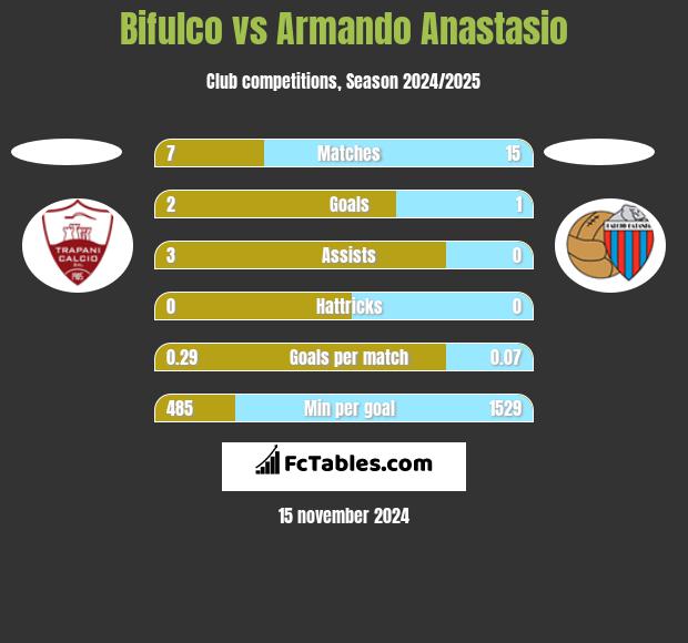 Bifulco vs Armando Anastasio h2h player stats