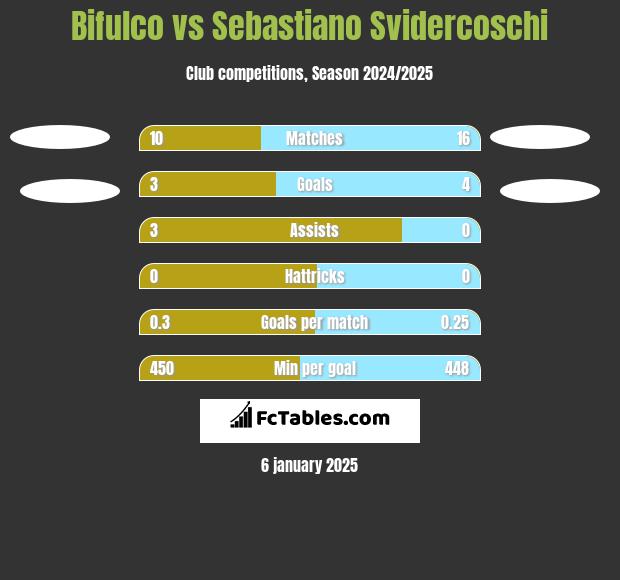 Bifulco vs Sebastiano Svidercoschi h2h player stats