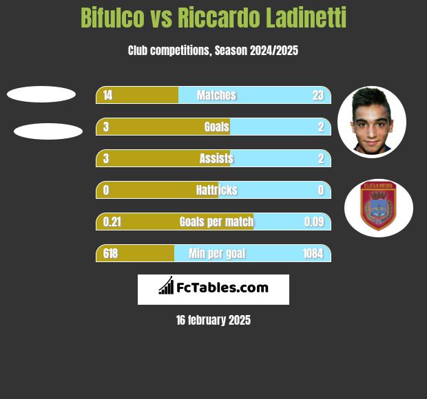 Bifulco vs Riccardo Ladinetti h2h player stats