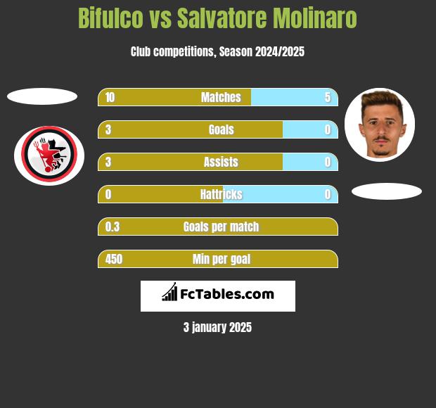 Bifulco vs Salvatore Molinaro h2h player stats