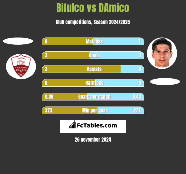 Bifulco vs DAmico h2h player stats